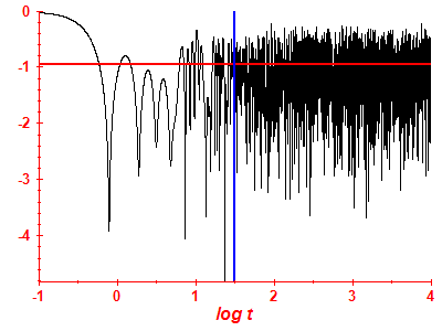 Survival probability log